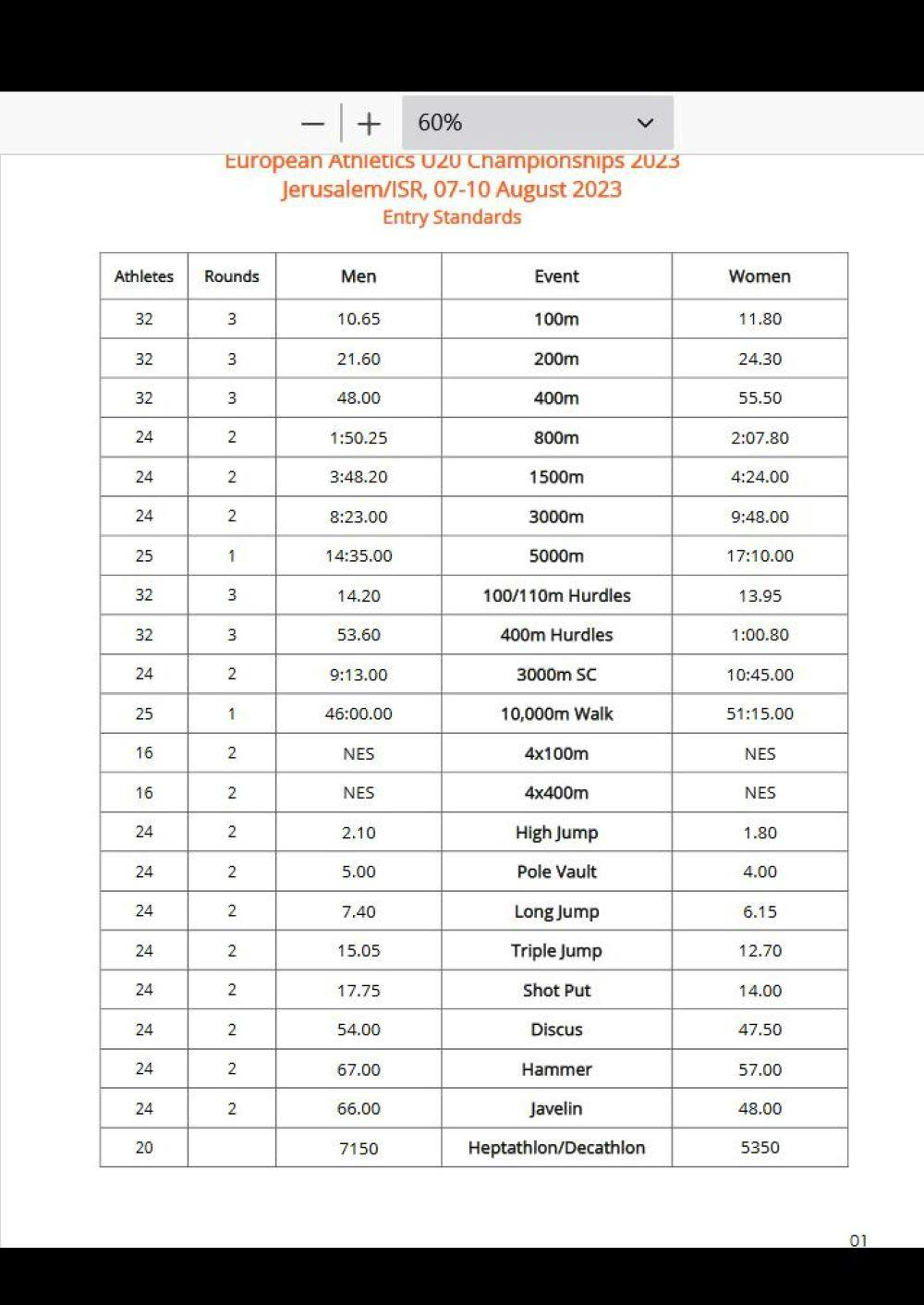 Ανακοινώθηκαν τα όρια για τα Ευρωπαϊκά πρωταθλήματα Κ23 και Κ20 runbeat.gr